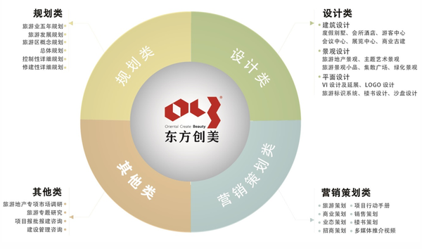 东方创美强势入驻自媒体，重塑旅游开发策划新格局